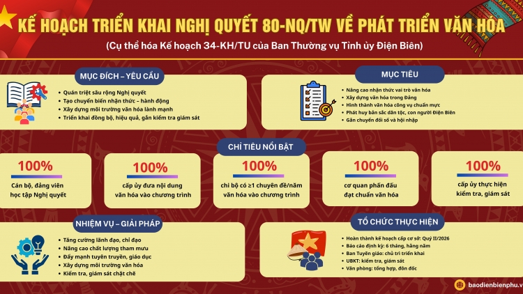 Điện Biên tzấu lống Bộ Chính trị nhây Nghị quyết 80 phát hiáng vuồn uz Việt Nam