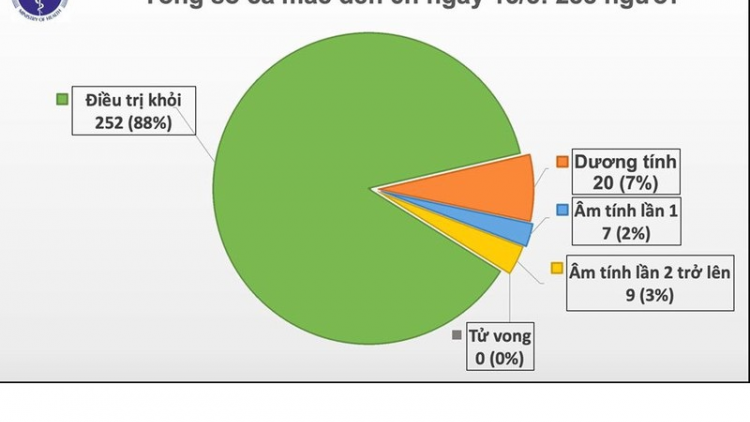 Kuria tal page ni (13/5),  Mintri Y tế oh hu urang halei dương tính nCoV, lac harei ka 27 oh njom tabiak rahra