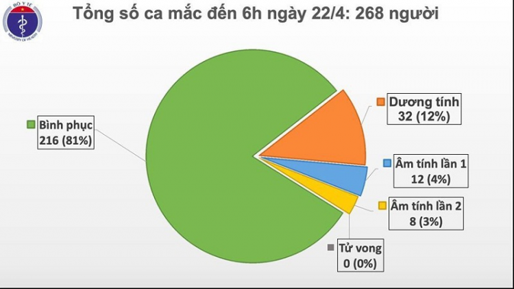 Mintri Y tế brei thau, mbiah tal 6h page ini (22/4), hadei di 6 harei, dalam taneh ia oh hu urang njom covid bahrau.