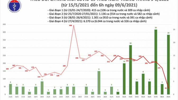 Mintri Y tế mboh lac dalam dom harei anak tal, di Bắc Giang, Bắc Ninh, ban raya ​HCM meda hu urang njom bahrau