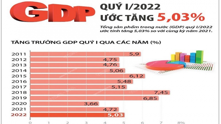 Hadei di 2 quý gam gam di thun 2021 patagok âm, quý 1 thun 2022, kinh tế ban raya HCM hu tagok jiak 1,9%