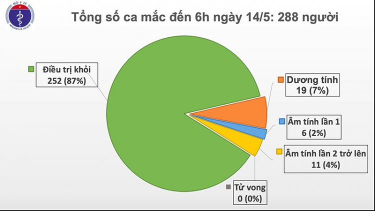 28 t’ngay Việt Nam doọ vêy ngai crêê boọ váih Covid-19 cóh đhanuôr