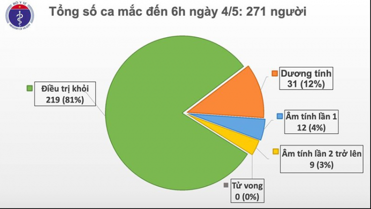 Ra diu t’ngay 4/5, Việt Nam doó ngai crêê bọo t’mêê pr’luh Covid-19