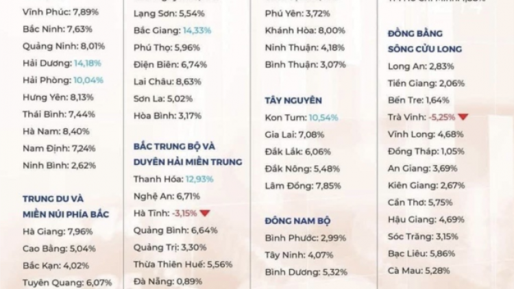 Quý I c’moo 2022, GRDP Quảng Nam dưr vaih lâh 11%, ăt coh t’nooi tr’nơơp zr’lụ kinh tế bha lâng coh miền Trung