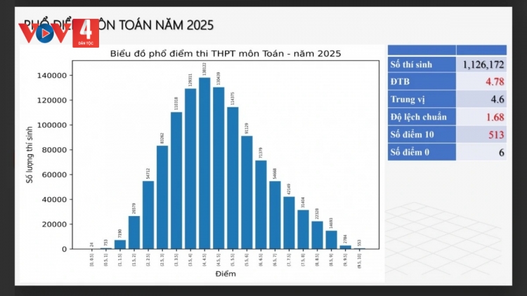 THI TỐT NGHIỆP THPT 2025: LÂH 15.300 BÀI THI BƠƠN ĐIỂM 10, K’NẶ 1.000 BÀI THI CRÊÊ ĐIỂM LIỆT