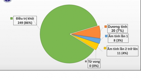 Page ni (12/5), Mintri Y tế oh mboh hu urang halei dương tính nCoV, brei mboh harei ka 26 oh njom mbak ruak dalam rahra.