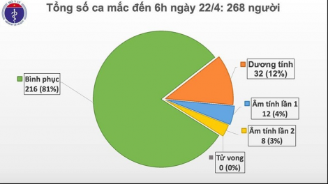 Mintri Y tế brei thau, mbiah tal 6h page ini (22/4), hadei di 6 harei, dalam taneh ia oh hu urang njom covid bahrau.