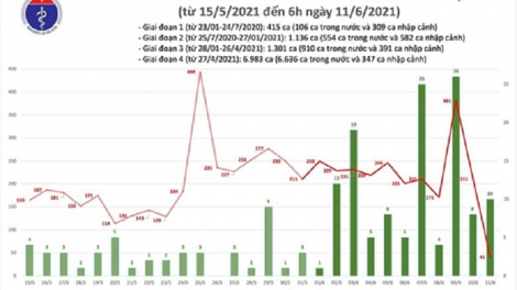 Mintri Y tế mesup ni  11-6 brei thau, hu  51 urang njom COVID-19 di  5 tỉnh, ban