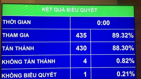 Quốc hội nắc biểu quyết xay moon Luật Quốc phòng lâng Nghị quyết đăh bh’rợ bhrợ pa dưr luật, pháp lệnh c’moo 2019