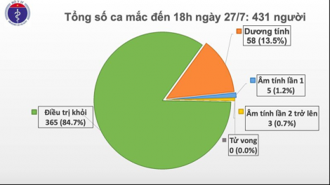 11 cha nắc t’mêê crêê bọo Covid-19 đhị Đà Nẵng, coh đếêc 4 cha nắc nắc nhân viên y tế