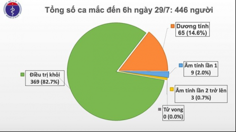 Bơơn năl 8 cha nặc t’mêê crêê pr’lúh Covid-19, zêng crêê tước Đà Nẵng