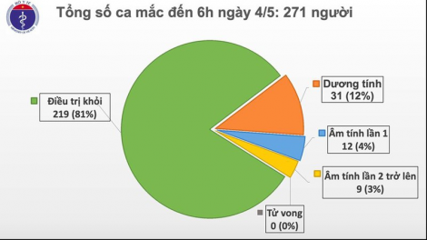Ra diu t’ngay 4/5, Việt Nam doó ngai crêê bọo t’mêê pr’luh Covid-19