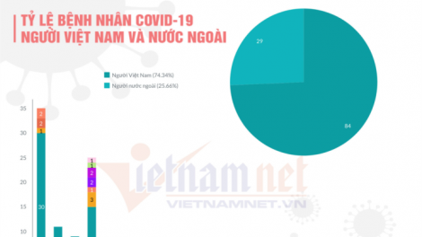Đợ ma nuyh crêê bọo Covid-19 đhị Việt Nam ơy dzoóc tước 113 cha nắc
