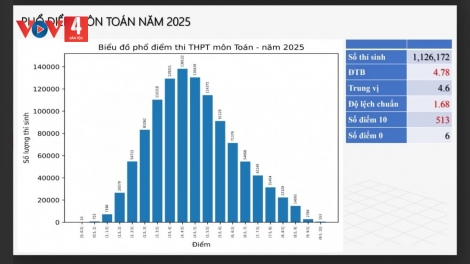 THI TỐT NGHIỆP THPT 2025: LÂH 15.300 BÀI THI BƠƠN ĐIỂM 10, K’NẶ 1.000 BÀI THI CRÊÊ ĐIỂM LIỆT