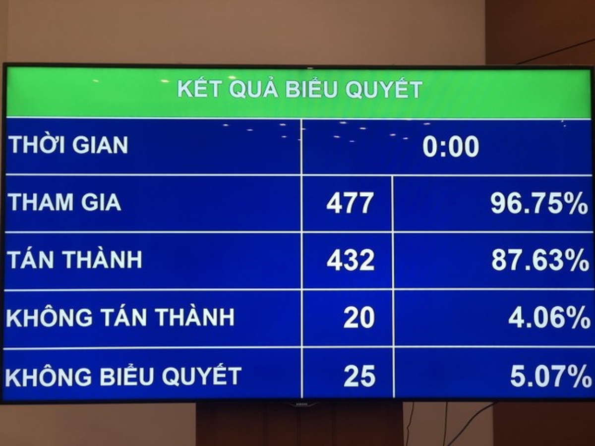 Quốc hội biểu quyết thông qua Luật Đất đai (sửa đổi)