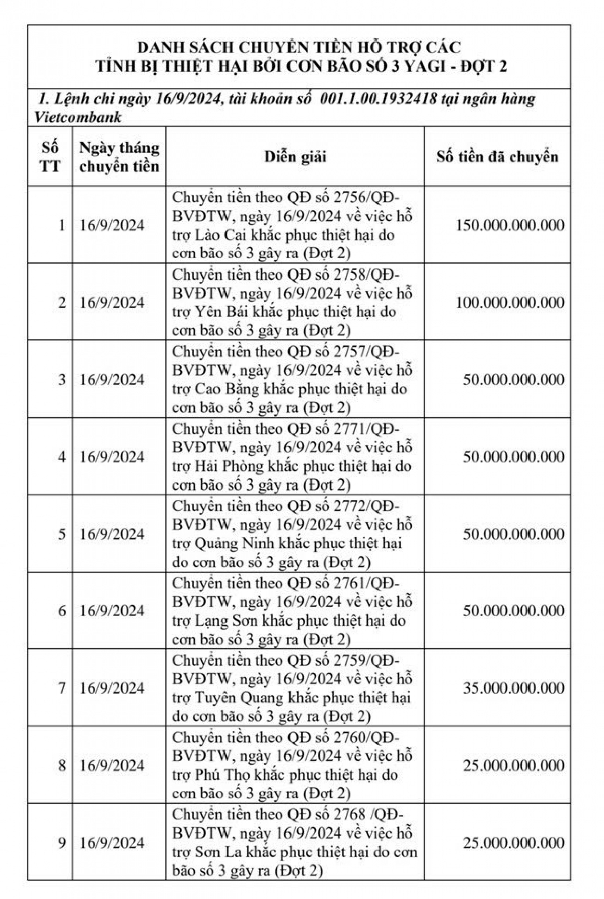 Danh sách chuyển tiền hỗ trợ các tỉnh bị thiệt hại bởi cơn bão số 3 - Yagi đợt 2
