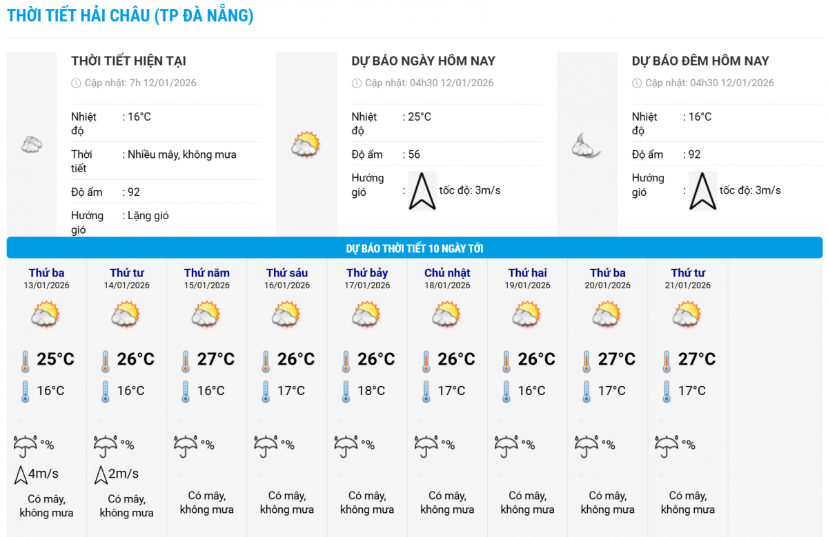 Dự báo thời tiết tại khu vực Hải Châu trong 10 ngày tới. Nguồn: Trung tâm Dự báo khí tượng thủy văn quốc gia