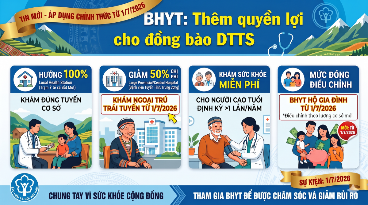 Kể từ ngày 01/7/2026, các nội dung sửa đổi, bổ sung của Luật Bảo hiểm y tế (BHYT) chính thức có hiệu lực thi hành, góp phần nâng cao hiệu quả công tác chăm sóc sức khỏe và mở rộng quyền lợi khám bệnh, chữa bệnh đối với người dân tộc thiểu số (DTTS). 