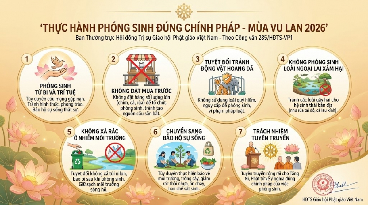Ảnh tóm tắt 7 nội dung trọng tâm của Công văn số 285 do Giáo hội Phật giáo Việt Nam ban hành ngày 18/08/2026 (ảnh Al tạo)