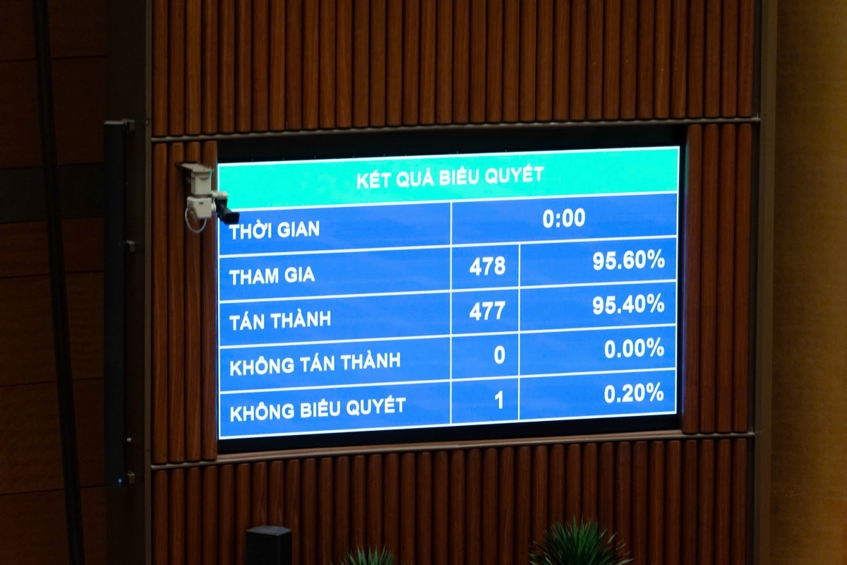Các đại biểu tán thành thông qua Nghị quyết về phê duyệt chủ trương đầu tư Chương trình mục tiêu quốc gia phát triển văn hóa - xã hội, nông thôn, dân tộc và miền núi giai đoạn 2026- 2035 (Ảnh: Quốc hội)